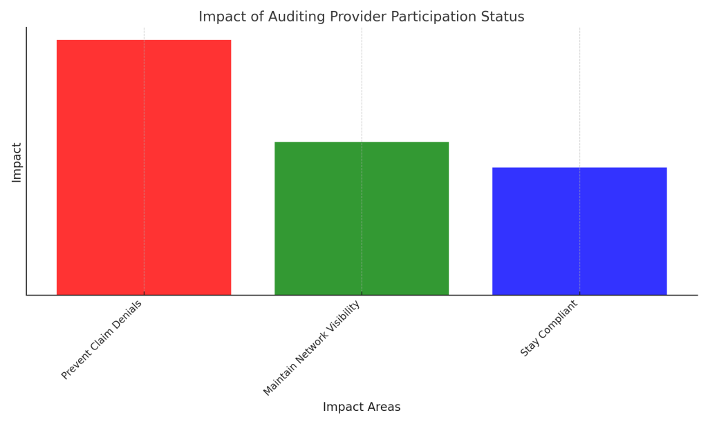 Impact of auditing provider status