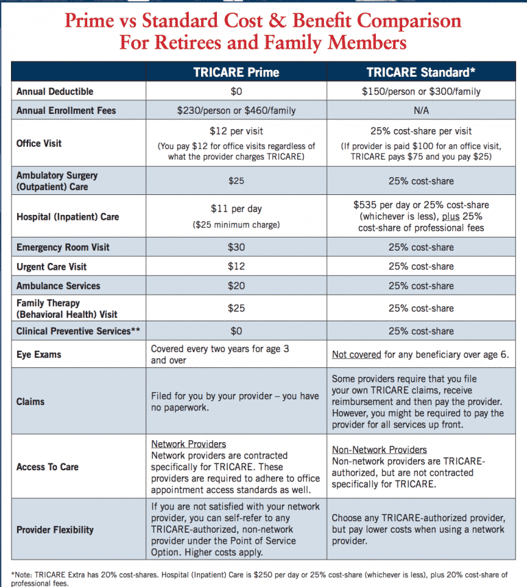 Tricare Fee Schedule 2025