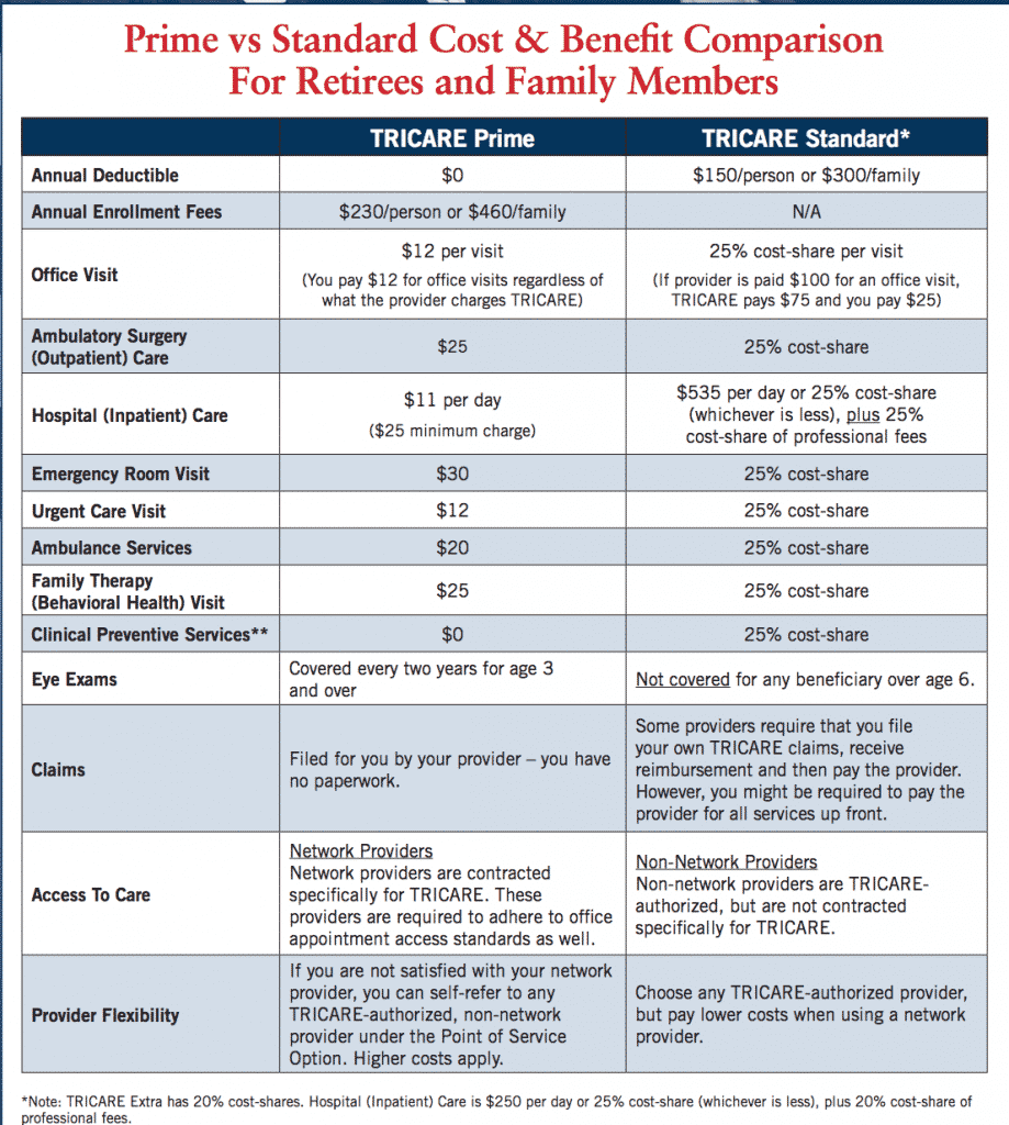 Tricare Prime 2023 Rates 2023