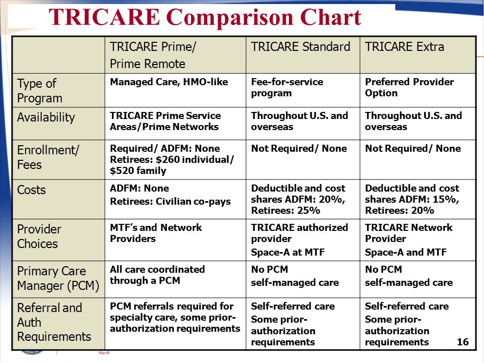 tricare network vs non network provider